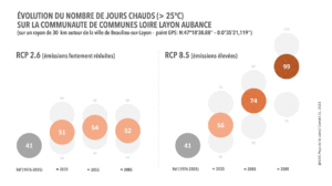 Schéma de l'évolution des températures sur la CCLLA